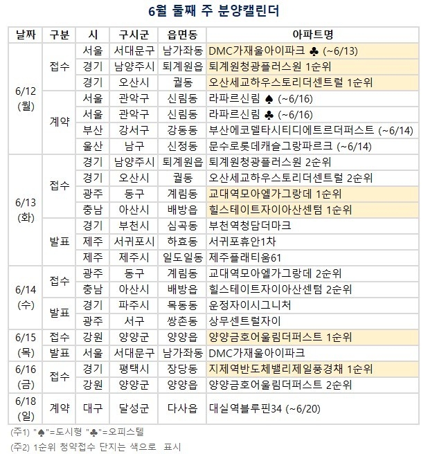 6월 둘째 주 분양캘린더. (자료=부동산R114 제공)