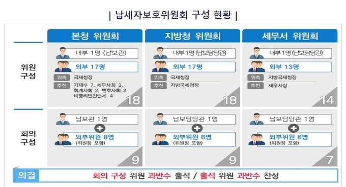 국세청 납세자보호위원회 구성 현황. (사진=국세청 제공)
