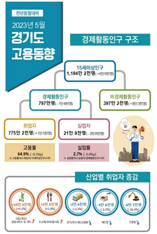 2023년 5월 경기도 고용동향. (사진=경인지방통계청 제공)