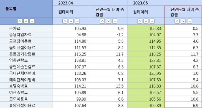 휴가 비용 증감 추이. (자료=통계청 제공)
