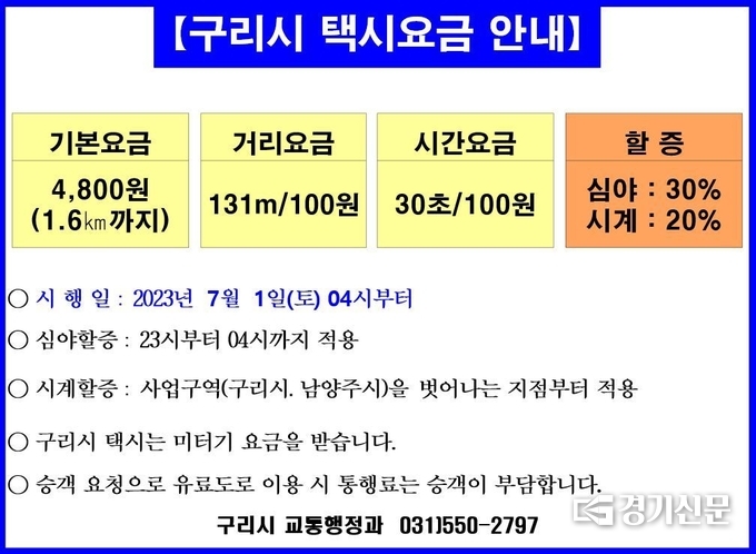 구리시 택시요금이 오는 7월 1일 오전 4시부터 인상돼 기본 요금이 3,800 원에서 4,800원으로 1000원 인상된다. 기본거리는 기존 2km에서 1.6km로 400m로, 거리·시간 요금은 132m-31초당 100원에서 131m-30초당 100원으로 각각 1m와 1초가 단축된다. 또, 심야할증은 적용 시간을 1시간 앞당긴 오후 11시부터 오전 4시까지로 늘어나고, 할증요율도 20%에서 30%로 높아진다. (사진=구리시 제공)