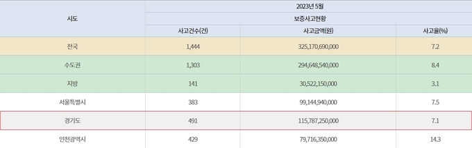 2023년 5월 전세보증사고 현황. (자료=한국부동산원 제공)