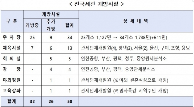 (자료=관세청 제공)