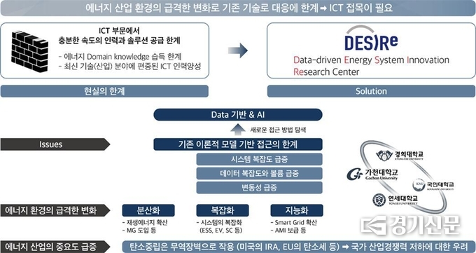 데이터기반 에너지시스템 혁신 연구센터 개요도. (사진=가천대학교 제공)