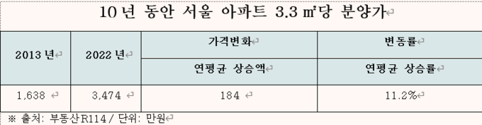 최근 10년간 서울 아파트 평당 분양가. (사진=부동산R114, 삼성물산 제공)