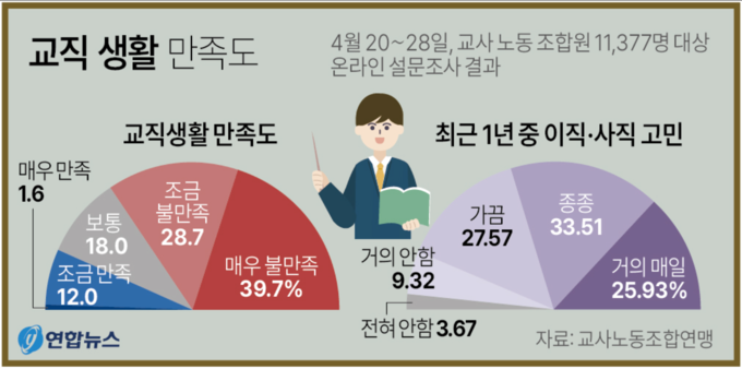 학교 행정인력 재배치에 대한 실효성에 의문이 제기되고 있는 가운데, 교사노조가 조합원 1만 1377명을 대상으로 설문조사한 결과, 80~90%가 이직이나 사직을 고민한 것으로 나타났다. (사진=연합뉴스)