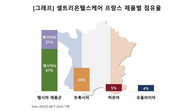 셀트리온헬스케어 프랑스 제품별 점유율 그래프. ( 사진 = 셀트리온 제공 )