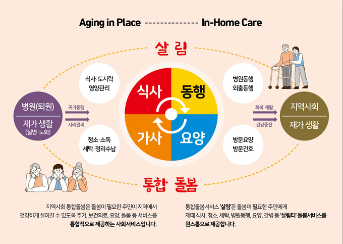 광명시는 사회적경제 기업 간 협동으로 사회문제를 해결하며 지역의 지속가능성을 높이는 ‘사회적경제 협동화 지원사업’을 통해 ‘광명형 통합돌봄서비스’ 사업을 본격적으로 추진한다. (사진=광명시 제공)