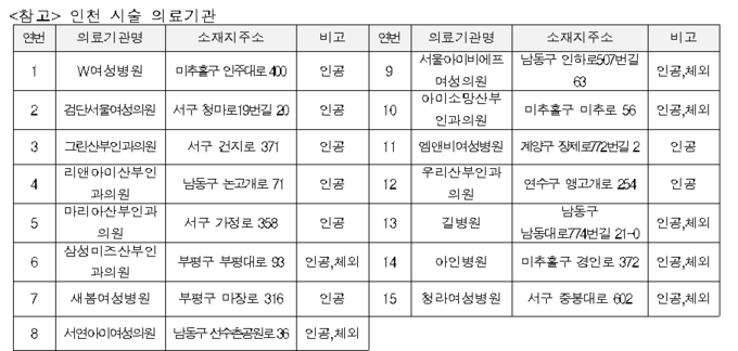 인천 난임 시술 의료기관. ( 표 = 인천시 제공 )