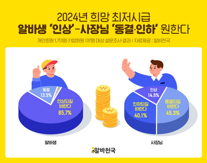 2024 희망 최저임금 설문 이미지. (사진=알바천국 제공)