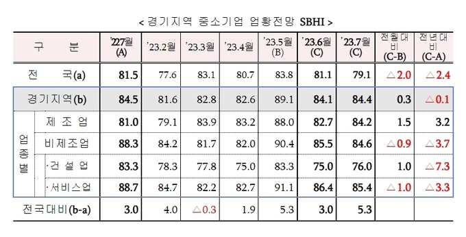 2023년 7월 경기지역 중소기업 업황전망 SBHI. (사진=중소기업중앙회 경기지역본부 제공)