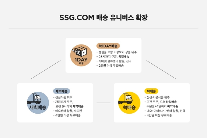 SSG닷컴 배송 유니버스 확장. (사진=SSG닷컴)