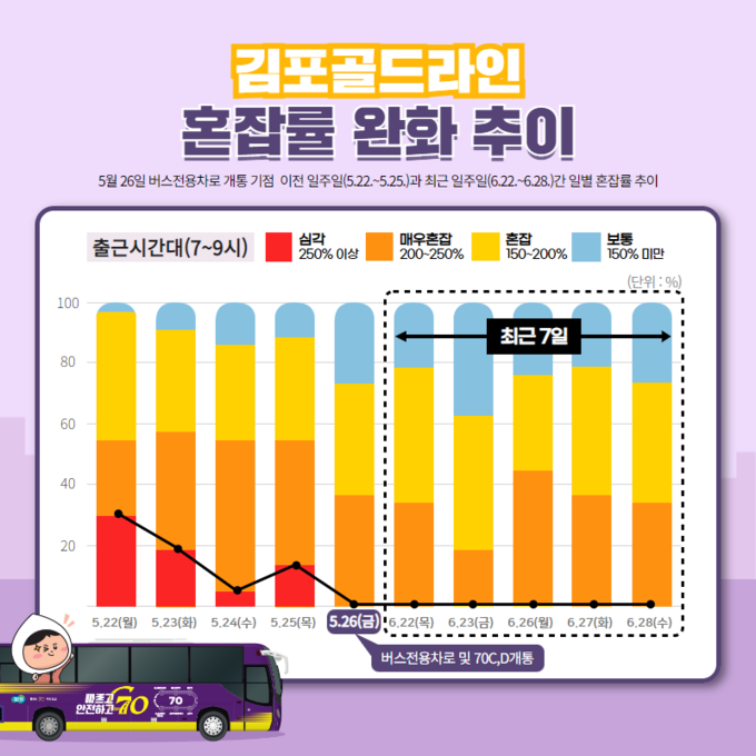 김포골드라인 혼잡도 완화 추이. (사진=김포시 제공)