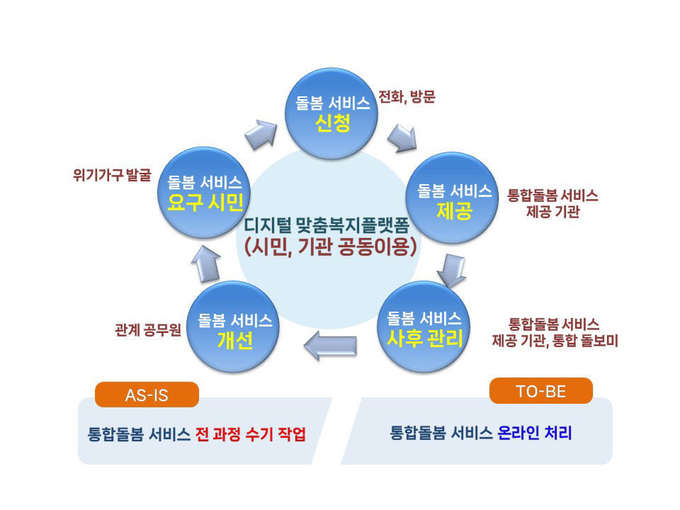 시민 체감형 디지털 맞춤 복지플랫폼 체계도. (사진=수원시 제공) 
