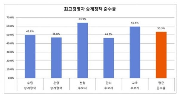 기업지배구조보고서 내 최고경영자 승계정책 관련 항목별 준수율 (자료=리더스인덱스 제공)