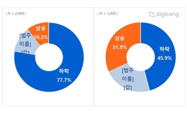 지난해 말 실시한 2023년 주택 매매가 전망 조사(왼쪽)와 하반기 전망 조사 결과. (자료=직방 제공)