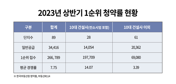 2023년 상반기 1순위 청약률 현황. (사진=부동산인포 제공)