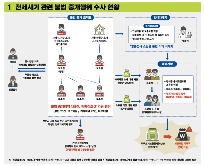 경기도 전세사기 관련 불법 중개행위 수사 현황 이미지. (사진=경기도 제공)