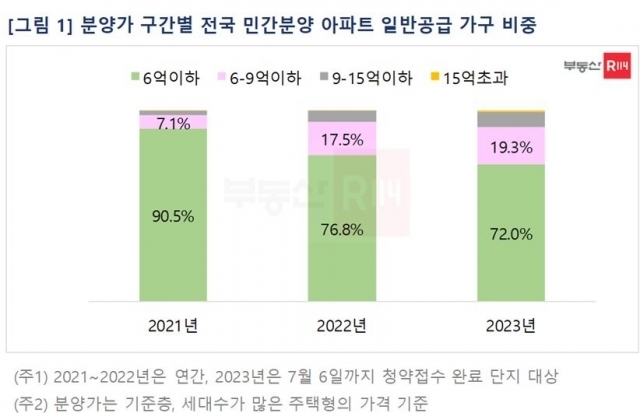 (자료=부동산R114 제공) 