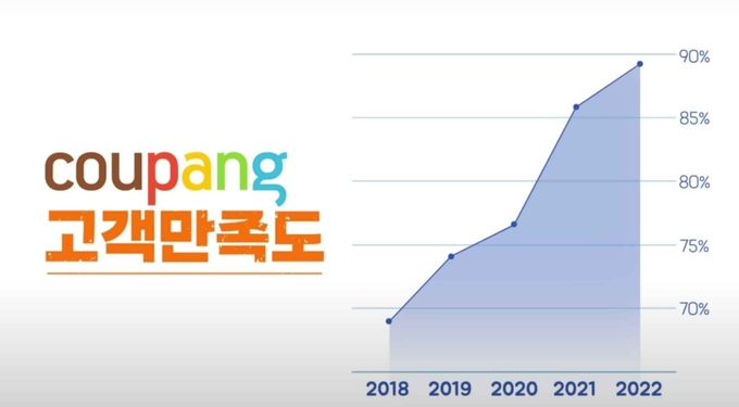 쿠팡 고객만족도 추이. (사진=쿠팡 제공)