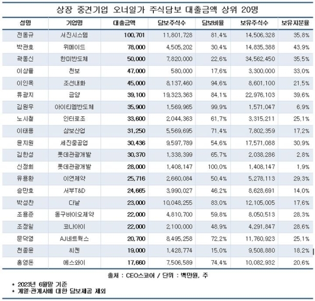 (자료=CEO스코어 제공)