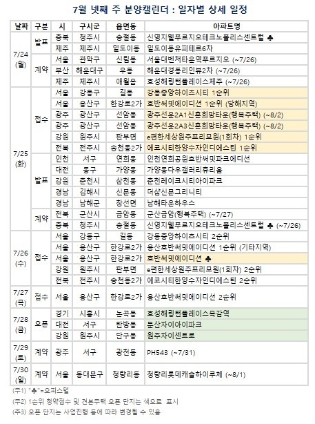 7월 넷째 주 분양캘린더. (자료=부동산R114 제공)