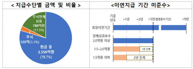 성과급 지급수단별 금액 및 비율과 이연지급 기간 미준수 현황. (자료=금융감독원 제공)