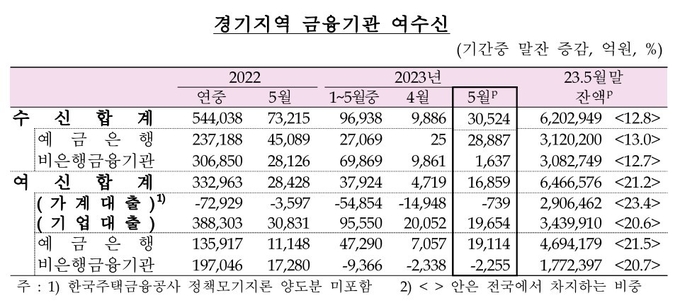 2023년 5월중 경기지역 금융기관 여수신 동향. (자료=한국은행 경기본부 제공)