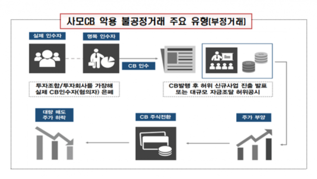 사모CB 악용 불공정거래 주요 유형 중 부정거래. (자료=금융감독원 제공)