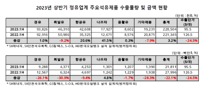 2023년 상반기 정유업계 주요석유제품 수출 물량 및 금액 현황. (사진=대한석유협회 제공)