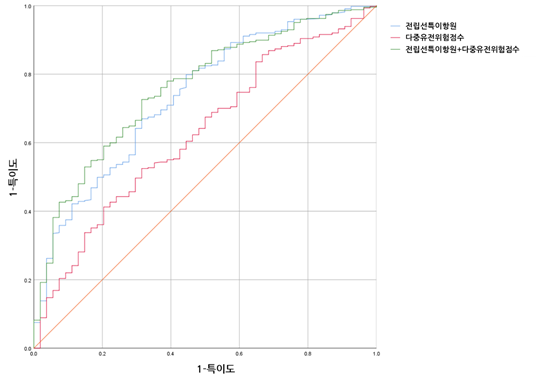 각각 PSA 단독, PRS 단독, PSA와 PRS 함께 적용한 모델의 AUROC. 그래프 밑부분의 면적이 클수록 신뢰도가 높다. (그래프=분당서울대병원 제공)
