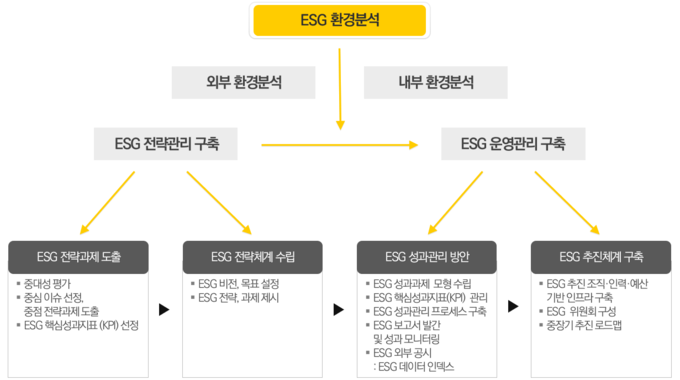 경기도 ESG 기본계획 수립 절차. (사진=경기도 제공)
