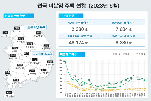 6월 전국 미분양 주택 현황. (자료=국토교통부 제공)