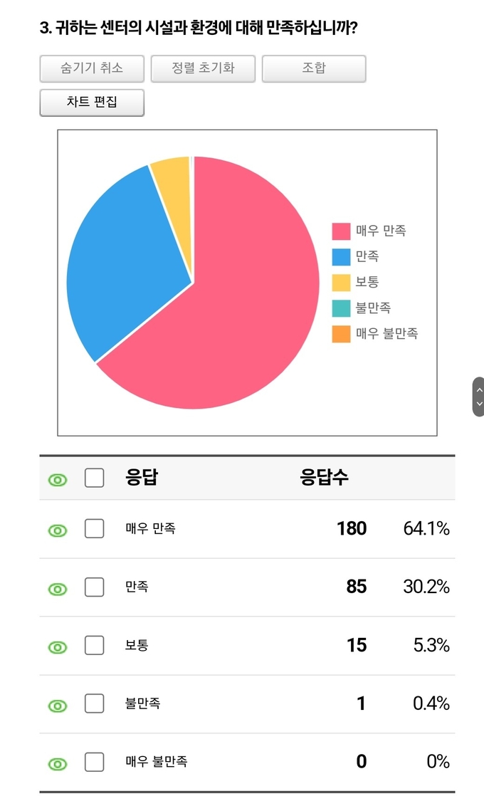 수원시 다함께돌봄센터 및 학교돌봄터 이용 아동 학부모의 만족도 조사 결과표. (사진=수원시 제공) 