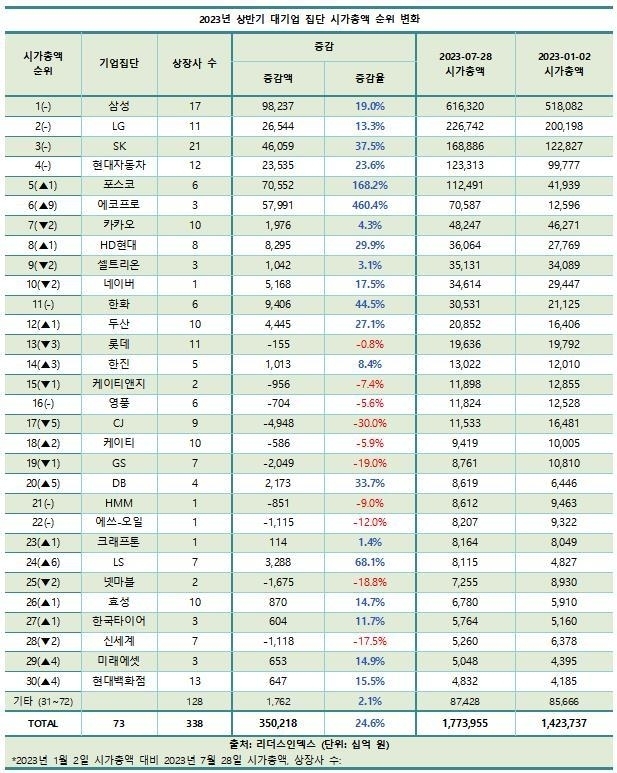 2023 상반기 대기업집단 시총 순위 변화 (자료=리더스인덱스 제공)