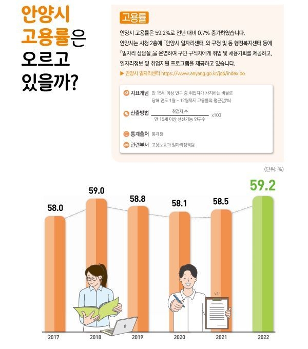 안양시 고용률 인포그래픽. (사진=안양시 제공)