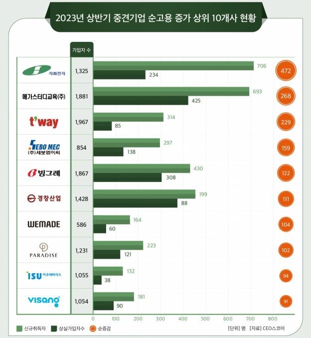 2023년 상반기 중견기업 순고용 증가 상위 10곳. (자료=CEO스코어 제공)