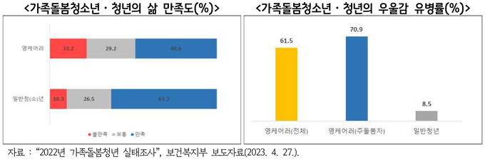 2022년 가족돌봄청년 실태조사 자료. (사진=경기도 제공)