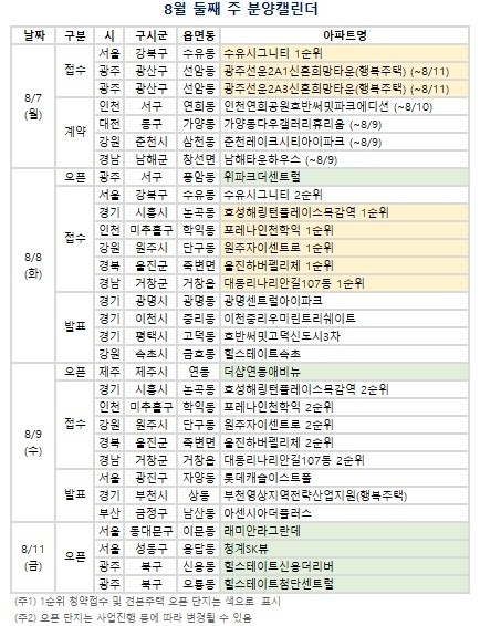 8월 둘째 주 분양캘린더. (자료=부동산R114 제공)