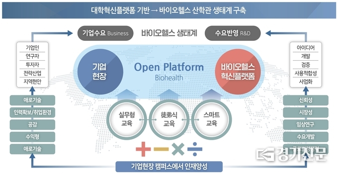 가천대 대학혁신플랫폼 사업(GUIP) 계획도. (사진=가천대학교 제공)