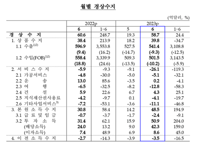 월별 경상수지 (자료=한국은행 제공)