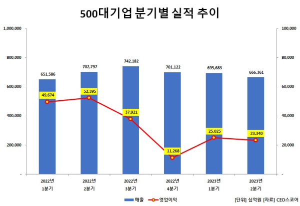 500대 기업 분기별 실적 추이. (자료=CEO스코어 제공)