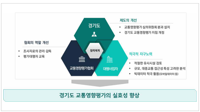 경기도 교통영향평가 실효성 향상 조사. (사진=경기도 제공)