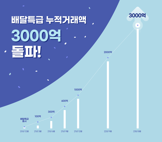 경기도 공공배달앱 배달특급의 총 누적 거래액 그래프. (자료=경기도 제공)