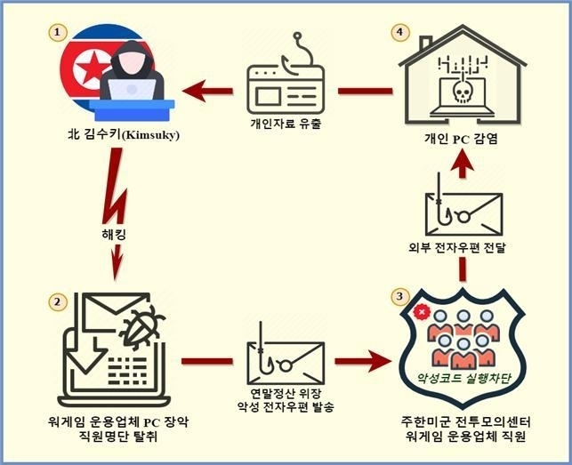  북한 해킹조직 ‘김수키’의 국내 워게임 운용업체 악성 전자메일 공격 개요도. (사진=경기남부경찰청 제공)