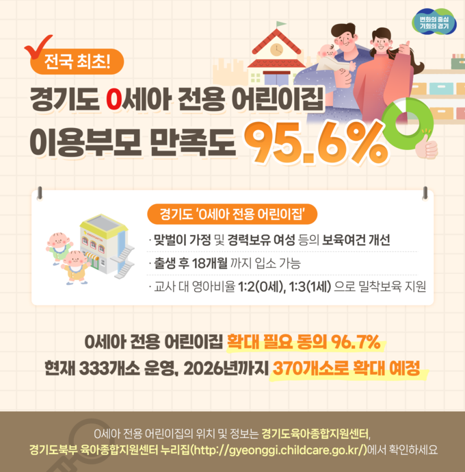 경기도 0세아 전용 어린이집 이용 부모 459명을 대상으로 만족도를 조사한 결과 95.6%가 만족하는 것으로 나타났다. (자료=경기도 제공)