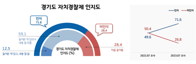 경기도 자치경찰제 인지도 설문조사 그래프. (자료=경기도 제공)
