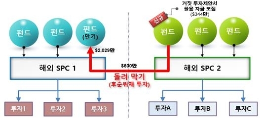 연계거래를 통해 펀드 돌려막기 구조. (자료=금감원 제공)