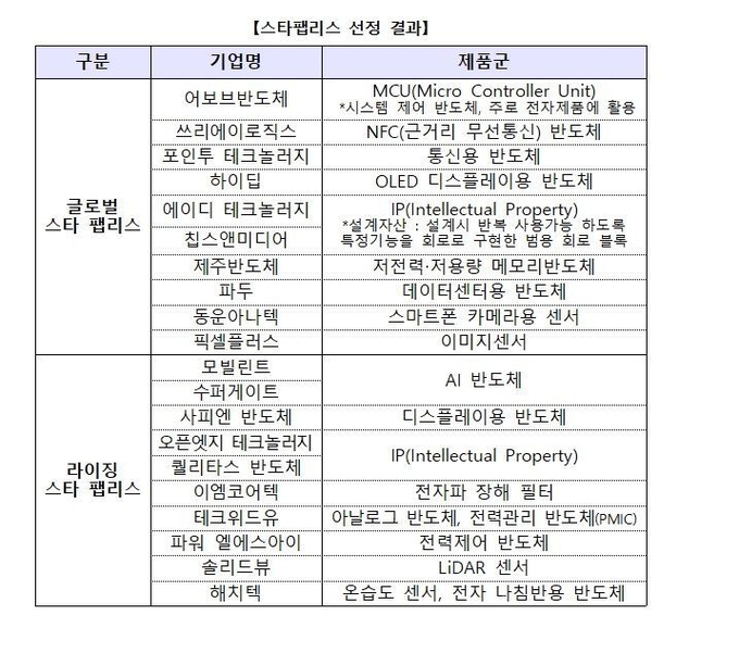 스타팹리스 선정 결과. (자료=산업통상자원부 제공)