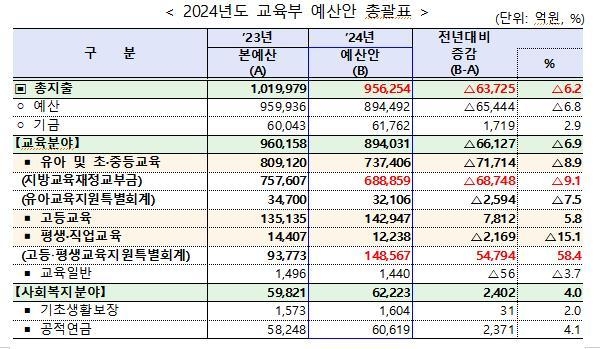2024년도 교육부 예산안 총괄표. (사진=교육부 제공)